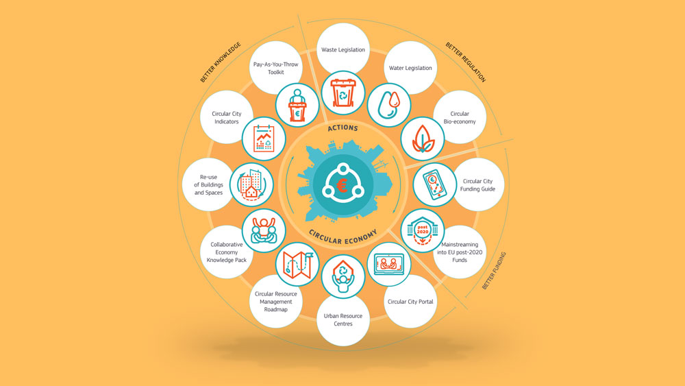 Urban Agenda EU infographics