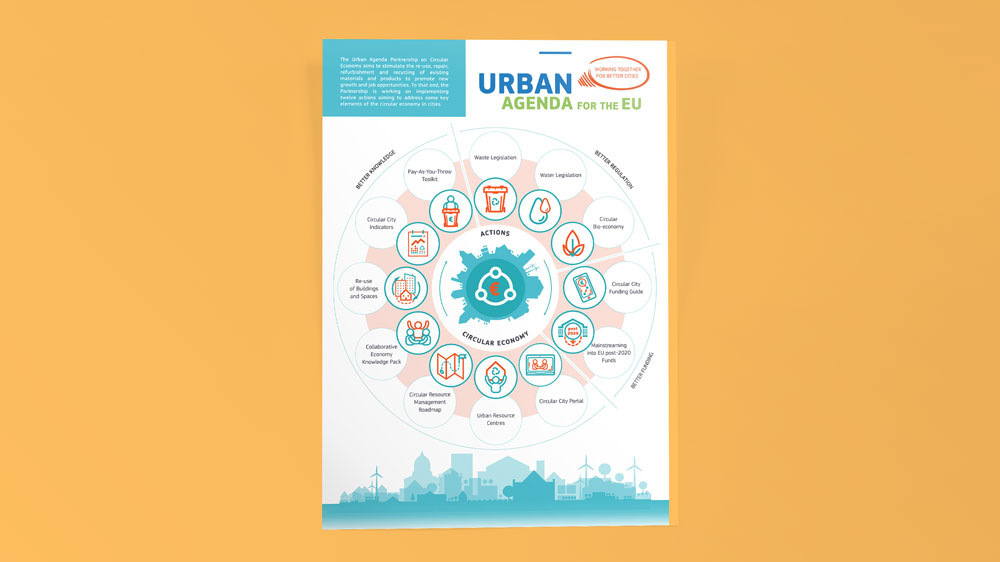 Urban Agenda EU infographics